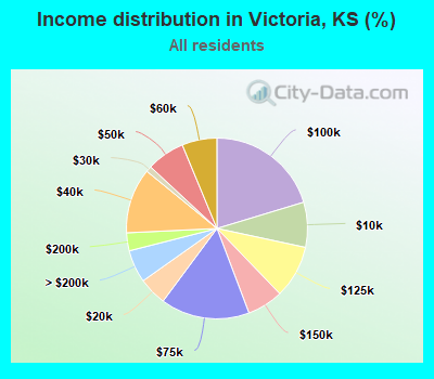 Income distribution in Victoria, KS (%)