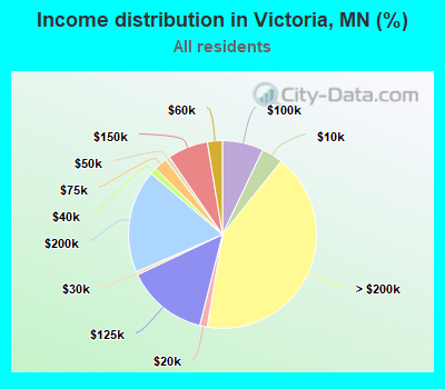 Income distribution in Victoria, MN (%)