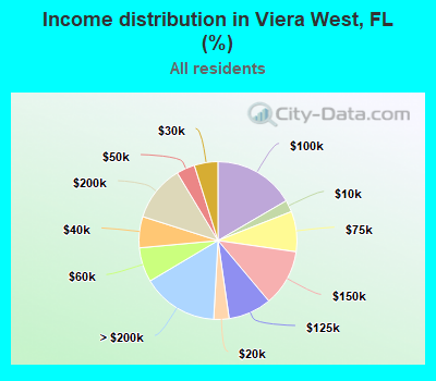 Income distribution in Viera West, FL (%)