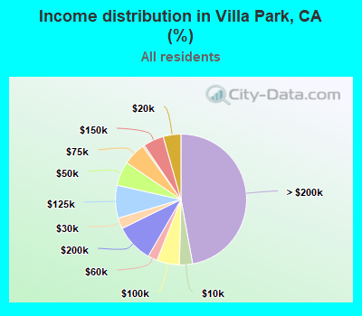 Income distribution in Villa Park, CA (%)