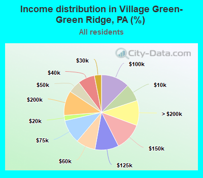 Income distribution in Village Green-Green Ridge, PA (%)