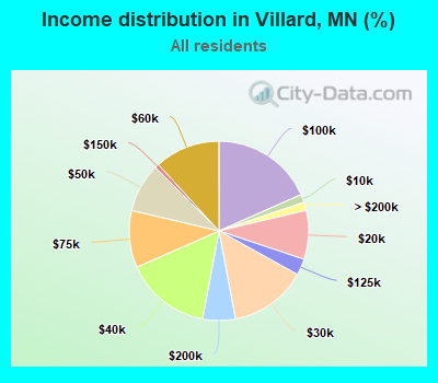 Income distribution in Villard, MN (%)