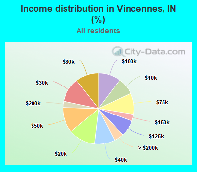 Income distribution in Vincennes, IN (%)