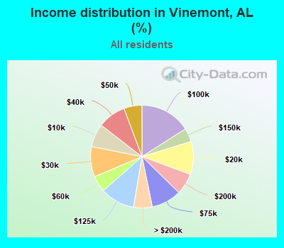 Income distribution in Vinemont, AL (%)