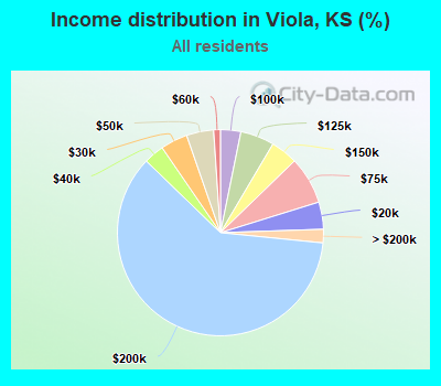 Income distribution in Viola, KS (%)