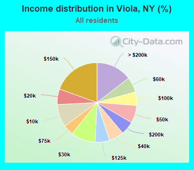 Income distribution in Viola, NY (%)