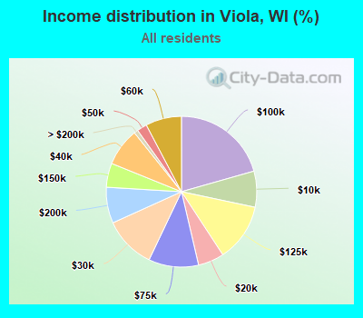Income distribution in Viola, WI (%)