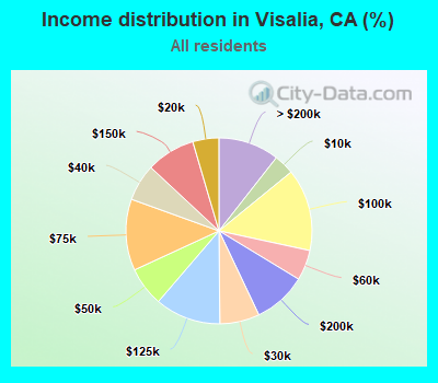 Income distribution in Visalia, CA (%)