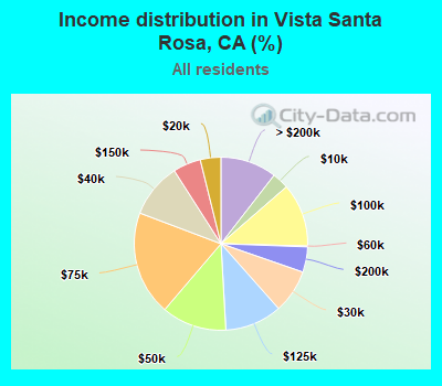 Income distribution in Vista Santa Rosa, CA (%)