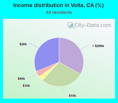 Income distribution in Volta, CA (%)