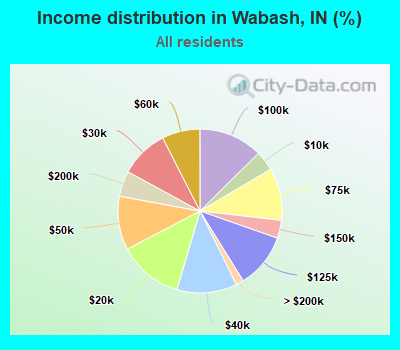 Income distribution in Wabash, IN (%)