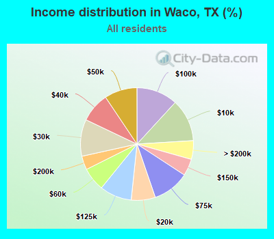 Income distribution in Waco, TX (%)