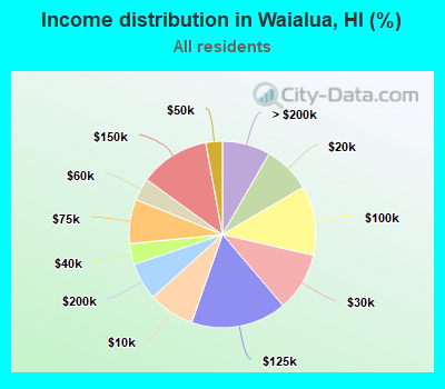 Income distribution in Waialua, HI (%)