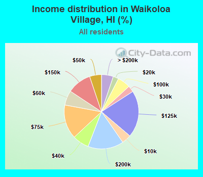 Income distribution in Waikoloa Village, HI (%)