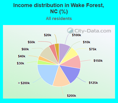 Income distribution in Wake Forest, NC (%)