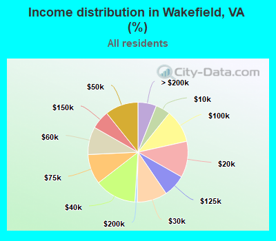 Income distribution in Wakefield, VA (%)