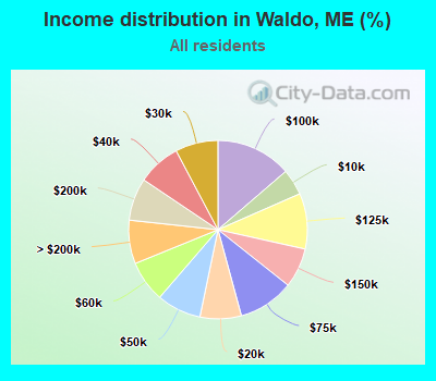 Income distribution in Waldo, ME (%)