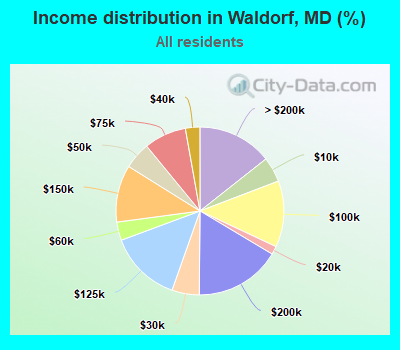 Income distribution in Waldorf, MD (%)