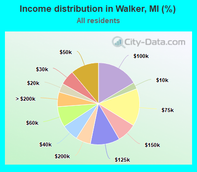 Income distribution in Walker, MI (%)