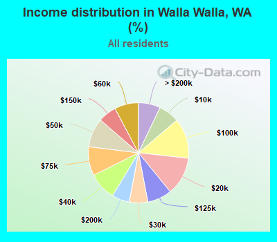 Income distribution in Walla Walla, WA (%)