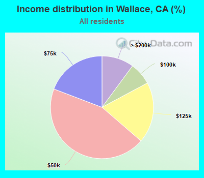 Income distribution in Wallace, CA (%)