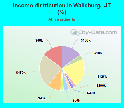 Income distribution in Wallsburg, UT (%)