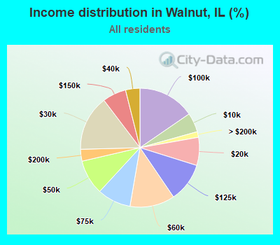 Income distribution in Walnut, IL (%)