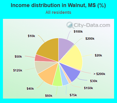 Income distribution in Walnut, MS (%)