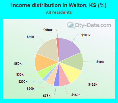 Income distribution in Walton, KS (%)