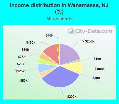 Income distribution in Wanamassa, NJ (%)