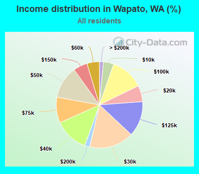 Income distribution in Wapato, WA (%)