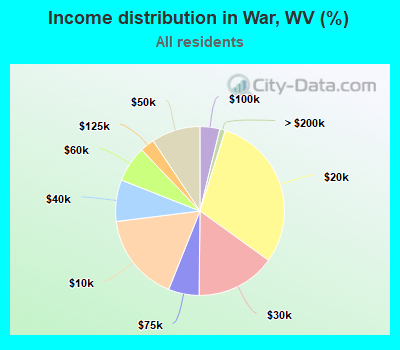 Income distribution in War, WV (%)