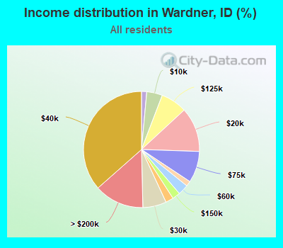 Income distribution in Wardner, ID (%)
