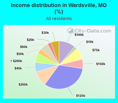 Income distribution in Wardsville, MO (%)
