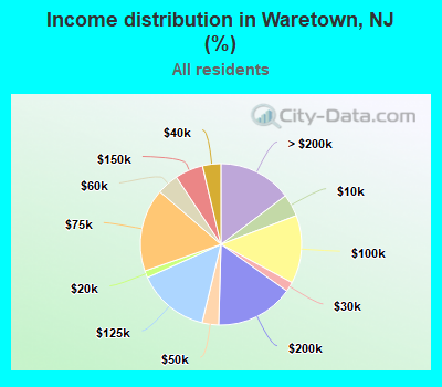 Income distribution in Waretown, NJ (%)