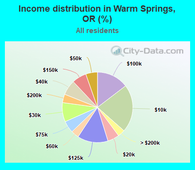 Income distribution in Warm Springs, OR (%)