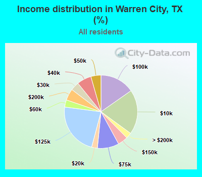 Income distribution in Warren City, TX (%)
