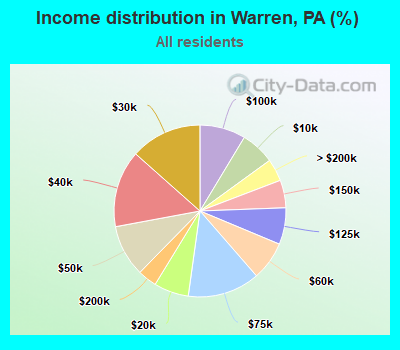 Income distribution in Warren, PA (%)