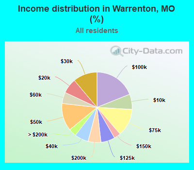 Income distribution in Warrenton, MO (%)