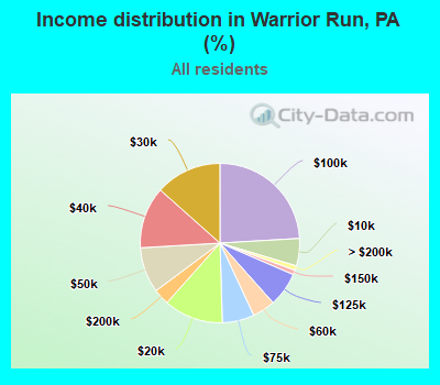Income distribution in Warrior Run, PA (%)