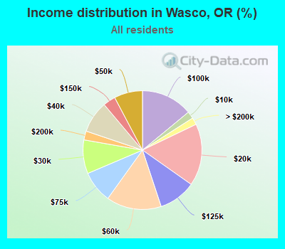 Income distribution in Wasco, OR (%)