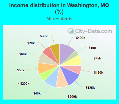 Income distribution in Washington, MO (%)