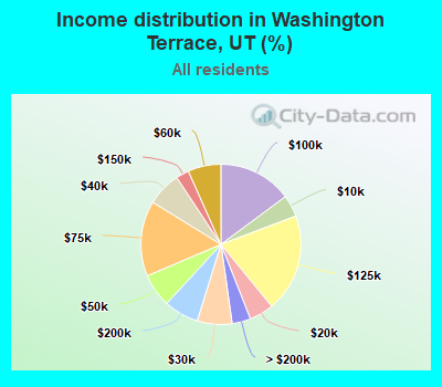 Income distribution in Washington Terrace, UT (%)