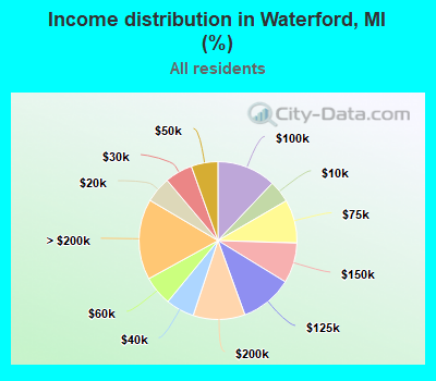 Income distribution in Waterford, MI (%)
