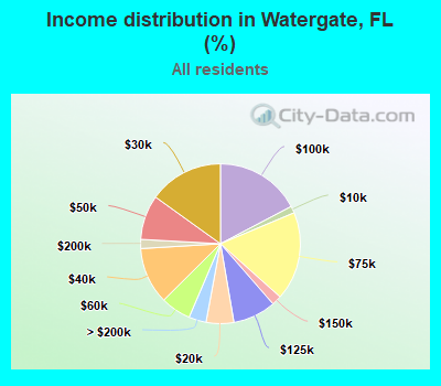 Income distribution in Watergate, FL (%)