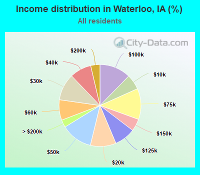 Income distribution in Waterloo, IA (%)