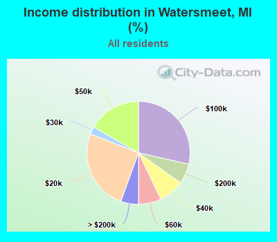 Income distribution in Watersmeet, MI (%)