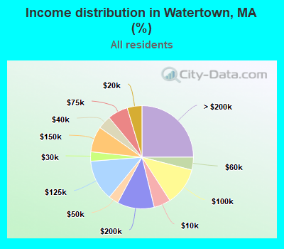 Income distribution in Watertown, MA (%)