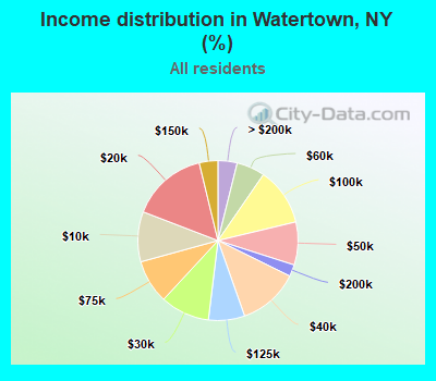 Income distribution in Watertown, NY (%)