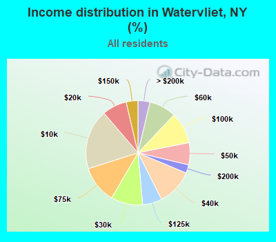 Income distribution in Watervliet, NY (%)